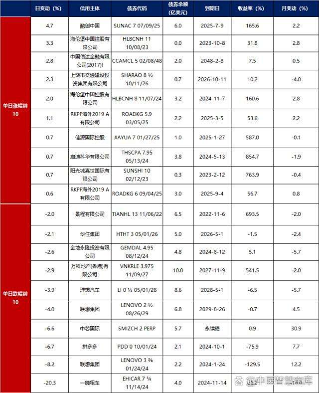 债市公告精选 | 钢企上半年业绩分化，鞍钢股份净亏损11.44亿，柳钢股份净利润3.68亿，同比增长近6倍