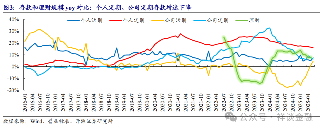 独家|“存款搬家”下的理财盛景：14家理财公司7月管理规模净增长约1.8万亿