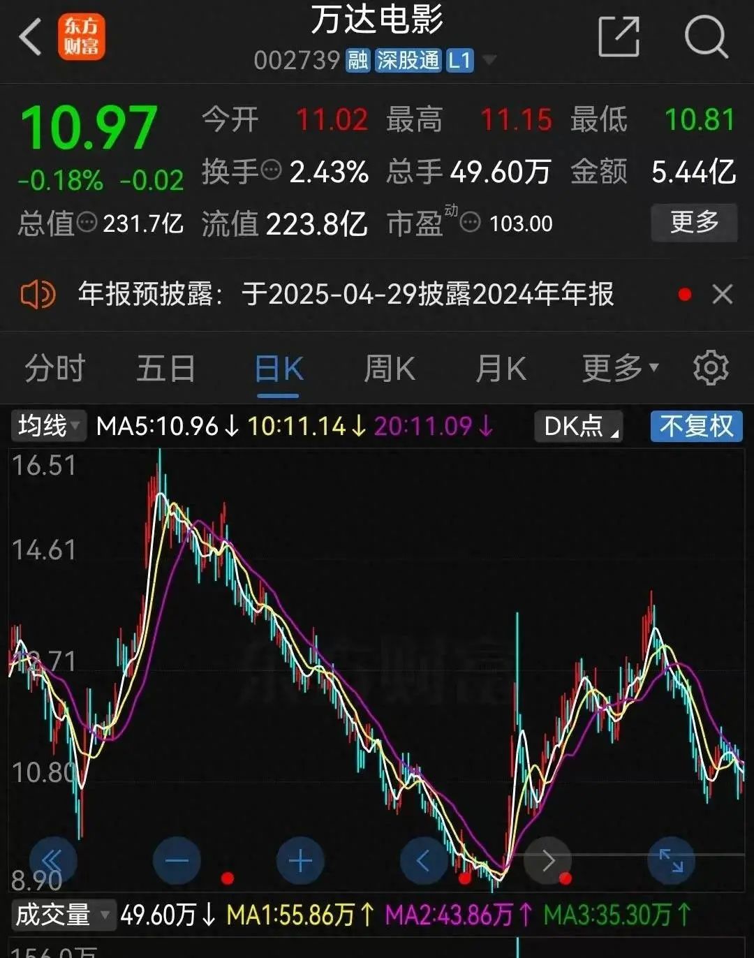 万达电影：上半年净利润5.36亿元 同比增长372.55%