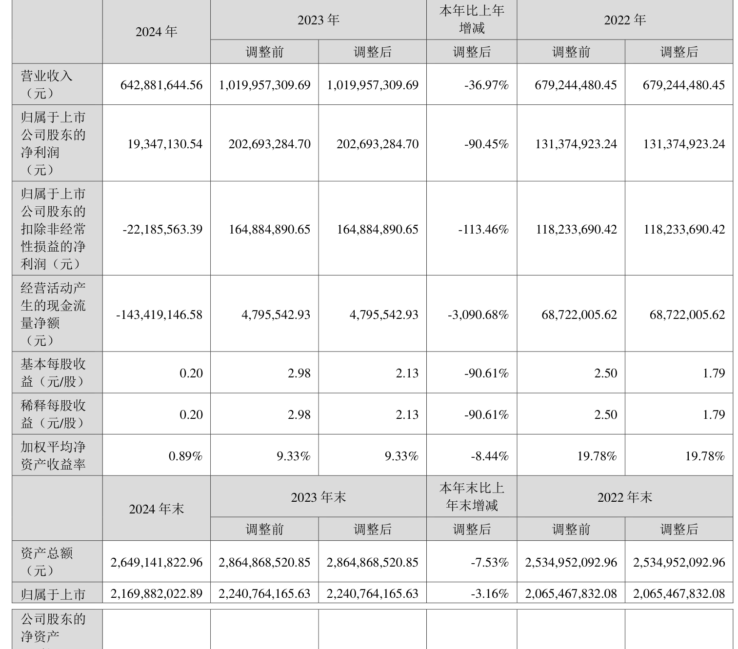 特锐德(300001.SZ)：上半年净利润3.27亿元 同比增长69.32%