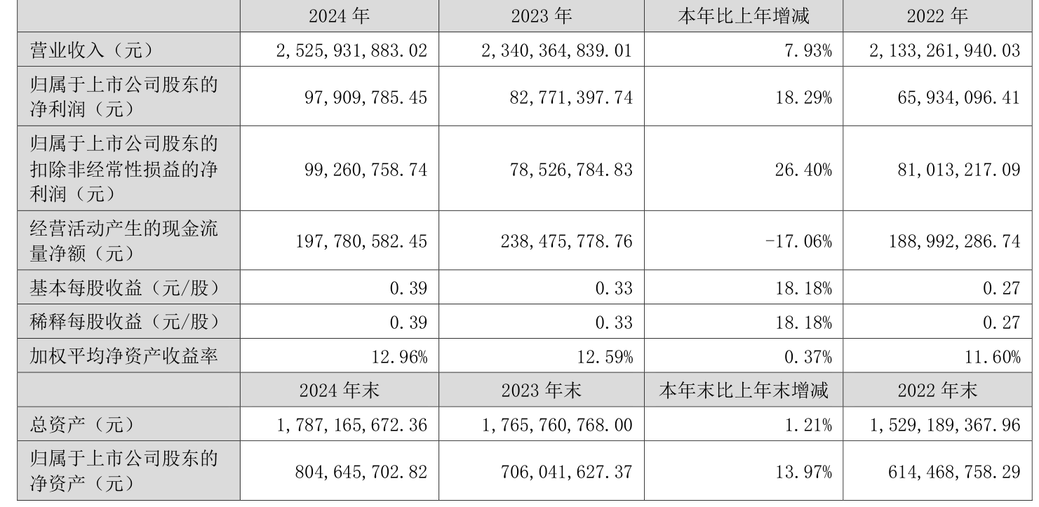 东材科技(601208.SH)上半年净利润1.90亿元，同比增长19.09%