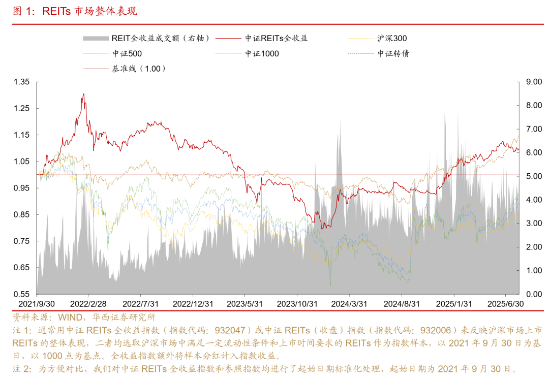 首单外资消费REITs正式获批
