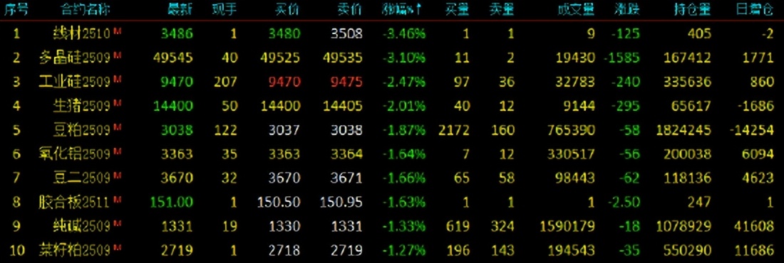 国内期货开盘，碳酸锂跌超2%