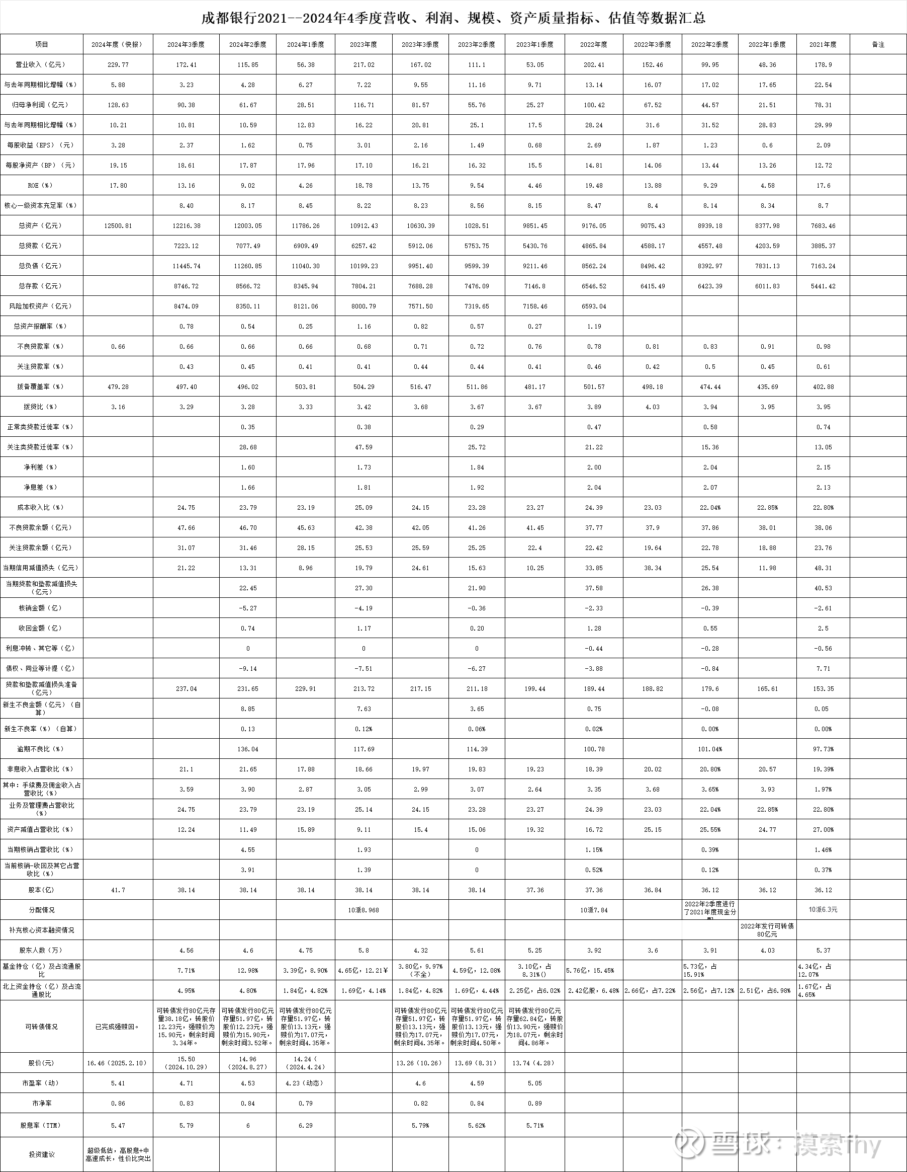成都银行：2025年上半年实现归母净利润66.17亿元 同比增长7.29%
