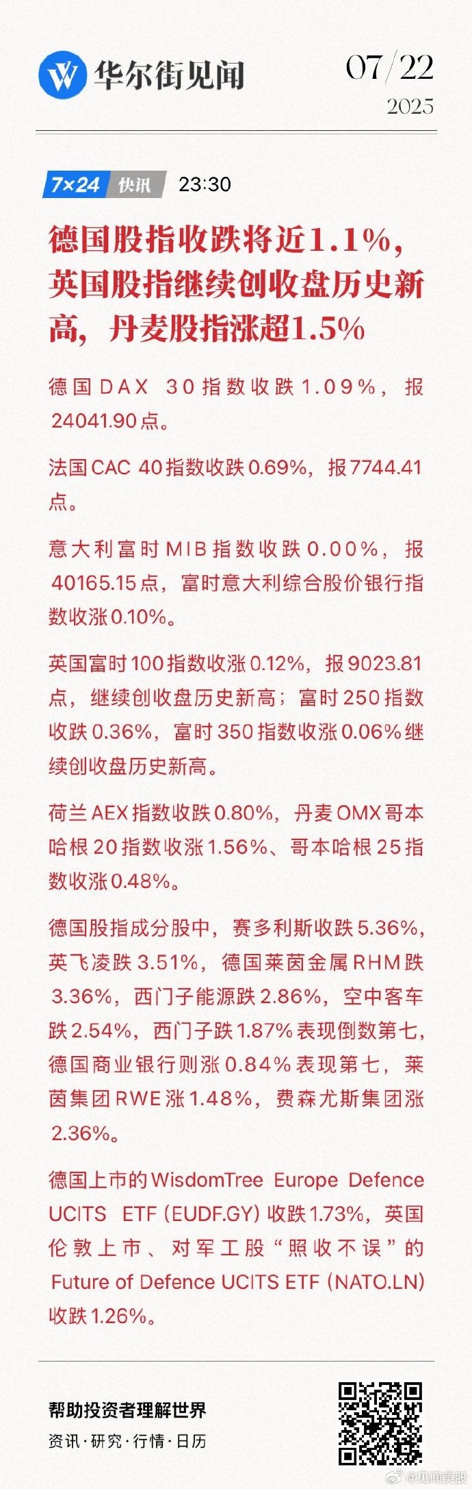 欧洲主要股指开盘上涨 德国DAX指数涨0.4%
