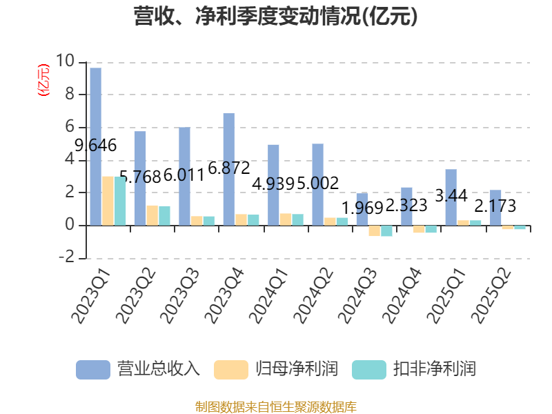 酒鬼酒近十年最惨半年报:净利润下降超九成,胖东来合作能否助力?