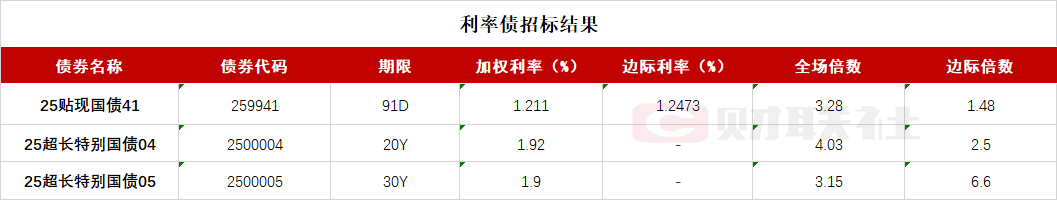 债市收盘|午后单边上行，10年期国债收益率再次挑战1.8%压力位