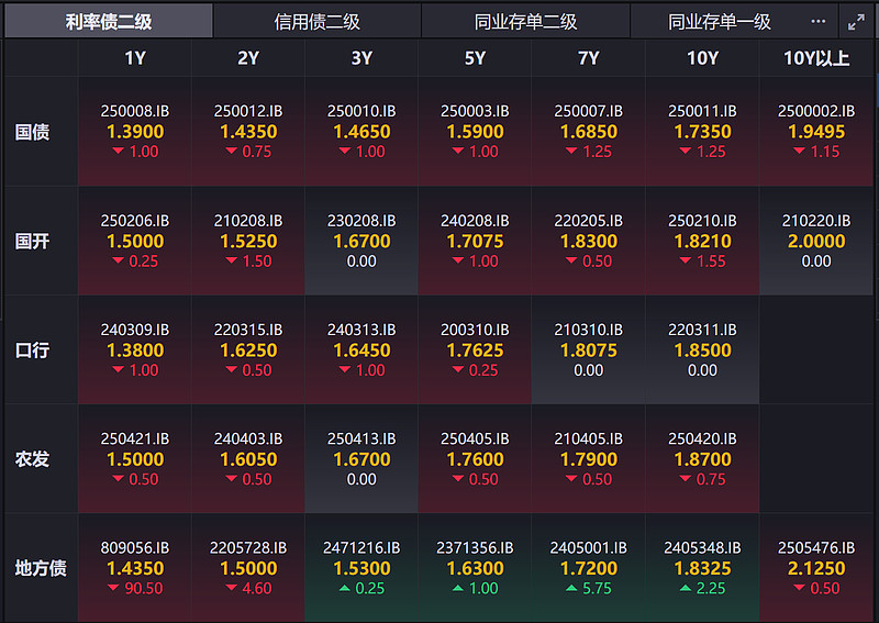 债市收盘|午后单边上行，10年期国债收益率再次挑战1.8%压力位