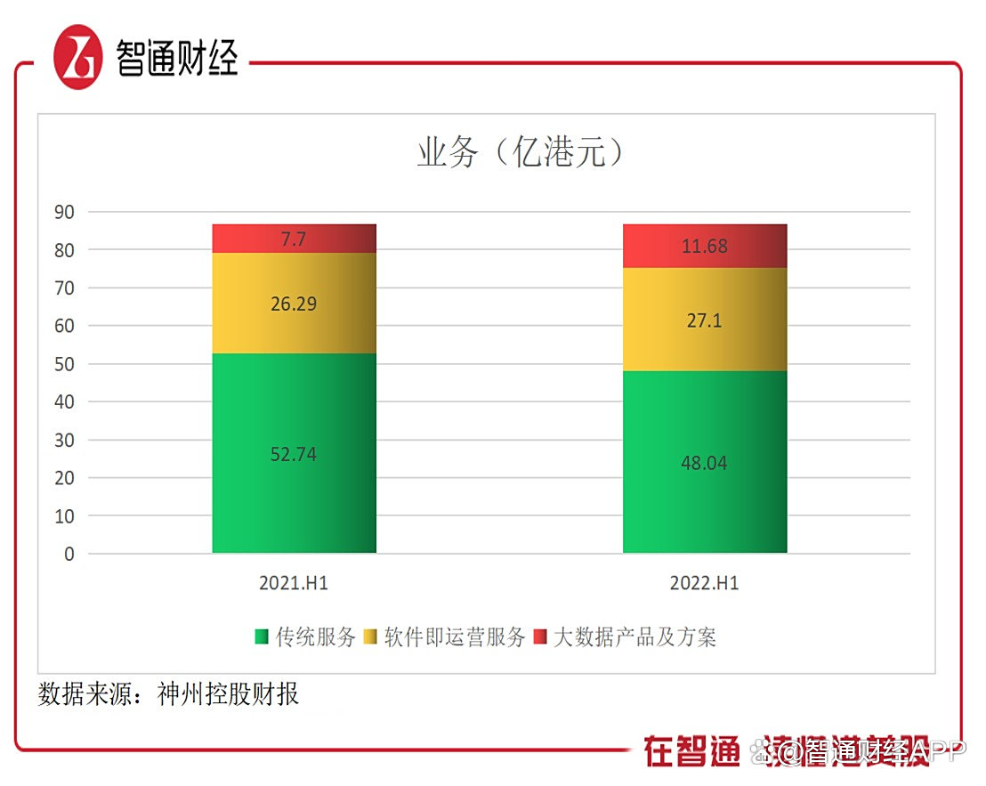 神州控股上半年收入78.65亿元 同比增长12%