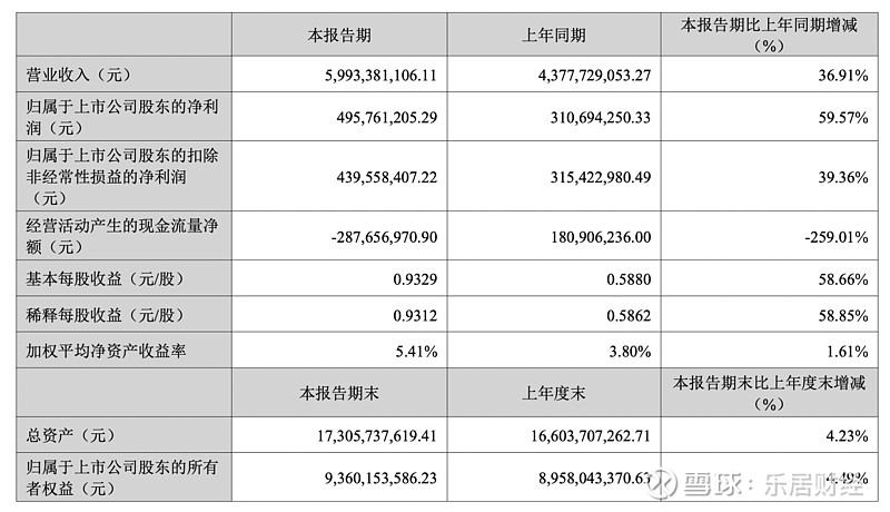 安克创新三大业务同步增长 上半年净利润增长33.8%