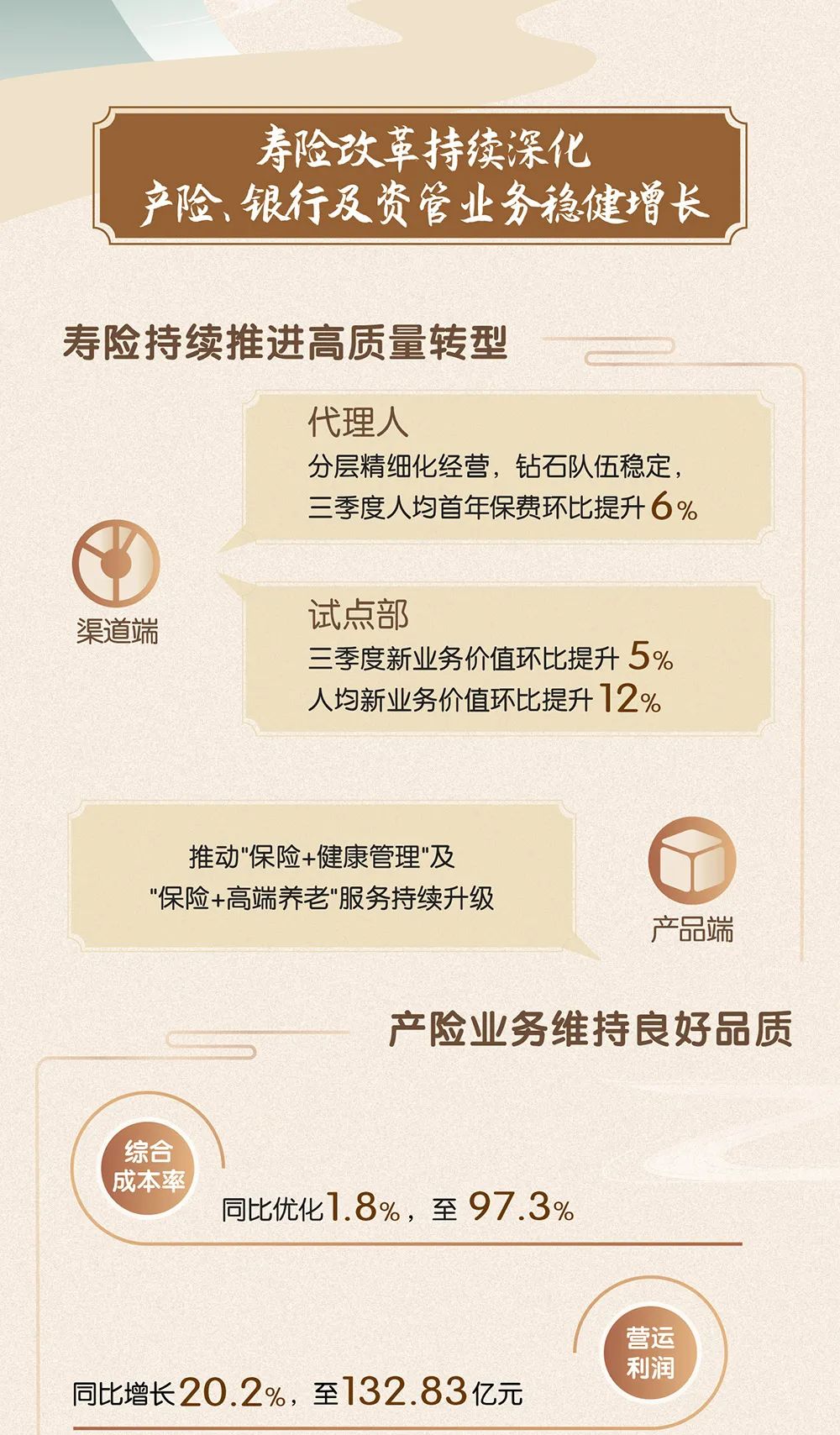 富卫集团中期税后营运利润增长9%至2.51亿美元