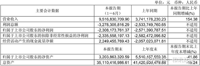 财报速递：科瑞思2025年半年度净利润611.08万元