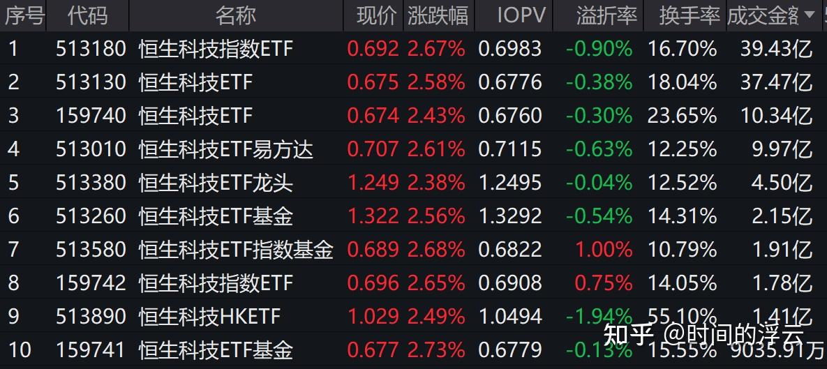 港股午评：恒生指数涨0.63% 恒生科技指数涨0.56%