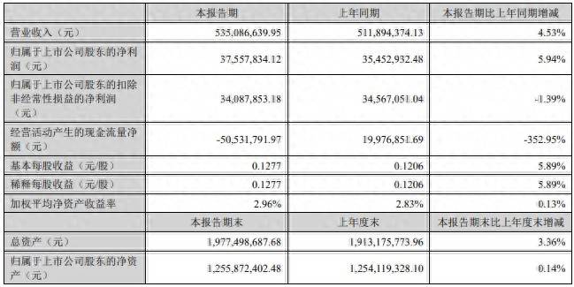 洪田股份:上半年现金流大幅改善 核心业务突破韧性筑牢长期根基