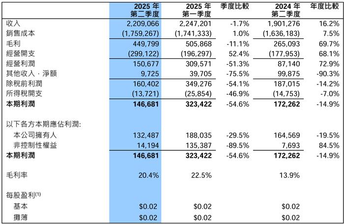 财报速递:中航机载2025年半年度净利润6.42亿元