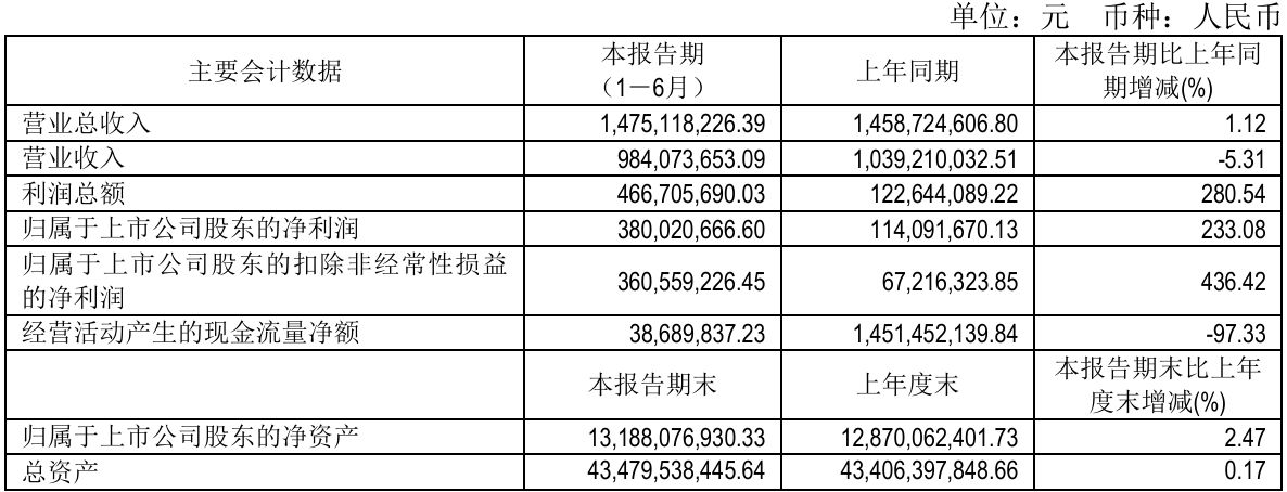 财报速递：上海机场2025年半年度净利润10.44亿元