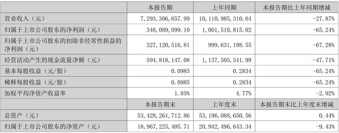财报速递：信宇人2025年半年度净亏损7240.64万元