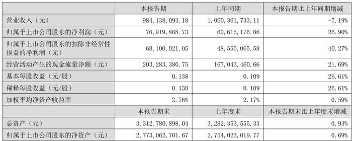 财报速递:国投丰乐2025年半年度净亏损2802.54万元