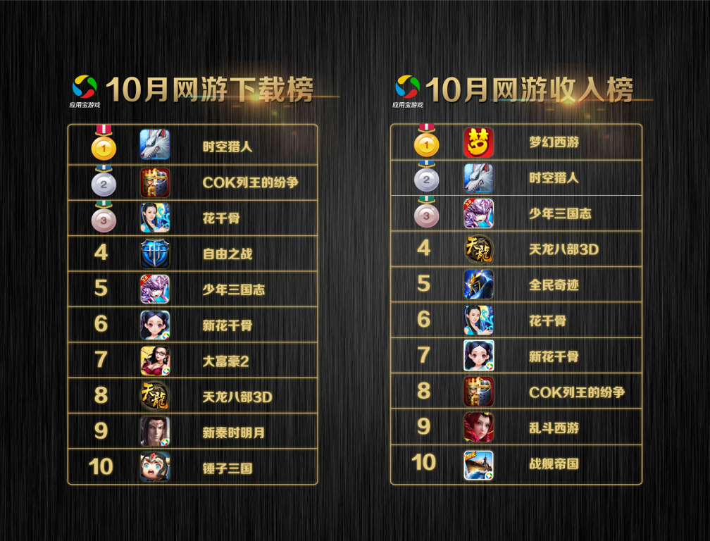 芒果超媒:公司推出了一系列综艺IP改编游戏《乘风回响》《密逃-归墟谜影》《全员加速中》《狼人前传》