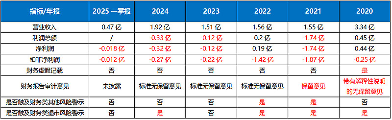 财报速递:ST广物2025年半年度净利润2.60亿元