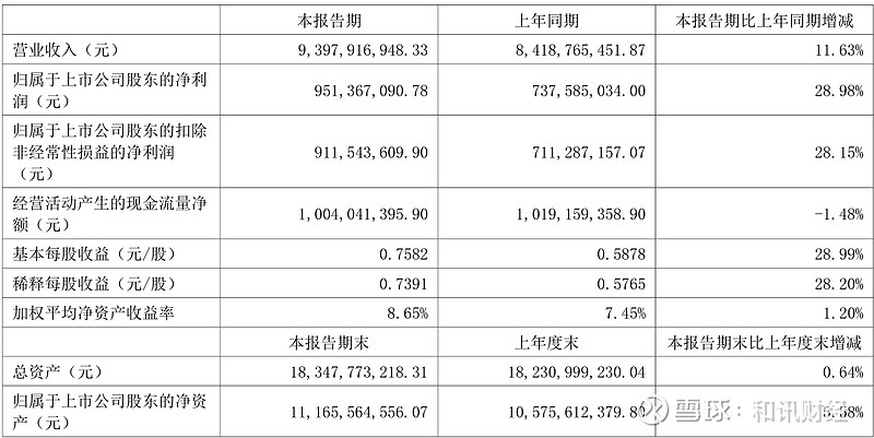 财报速递:长江证券2025年半年度净利润17.37亿元
