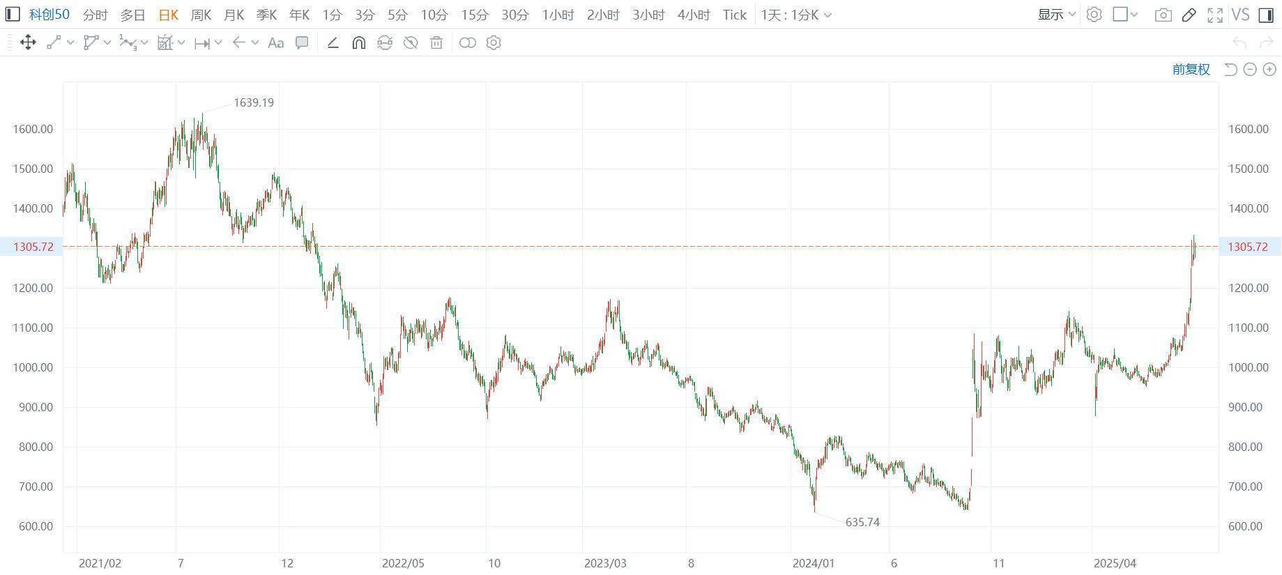 A股重磅!科创指数调样!