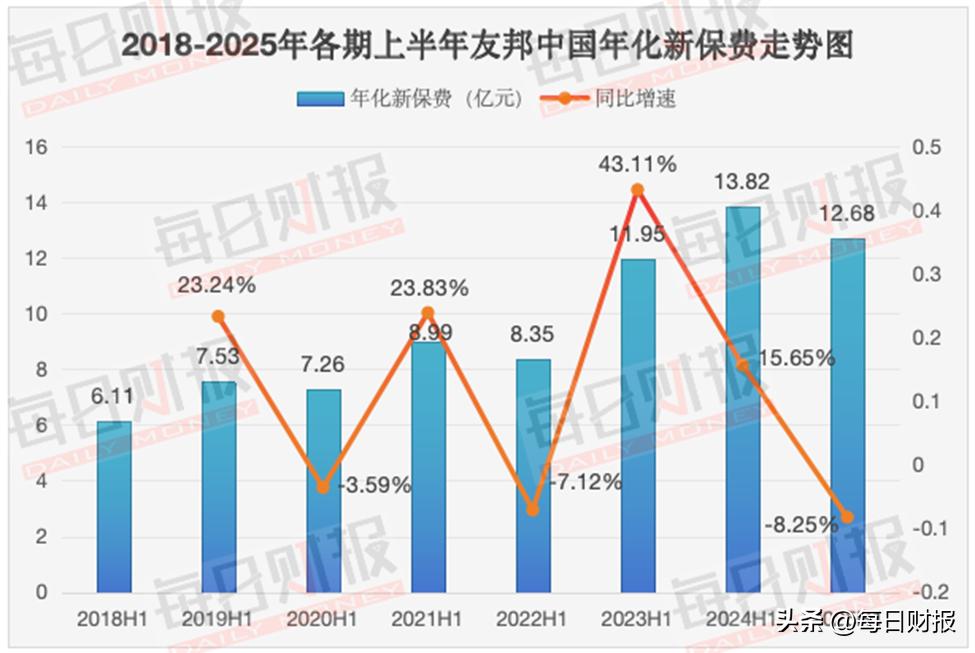 坚定看好！友邦保险管理层：已启动新机构加速计划