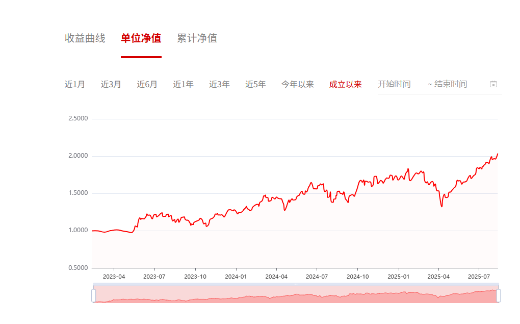 大涨行情下，多只基金业绩告负，什么情况？