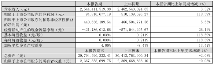 财报速递：衢州发展2025年半年度净利润2.60亿元
