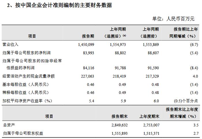 财报速递：衢州发展2025年半年度净利润2.60亿元