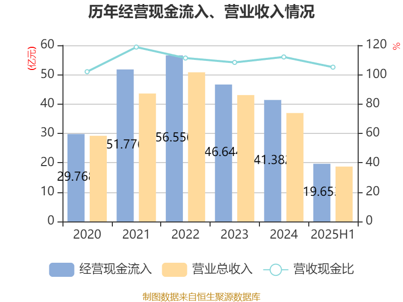 万润新能上半年营收增长50.49% ，磷酸铁锂累计出货量增九成