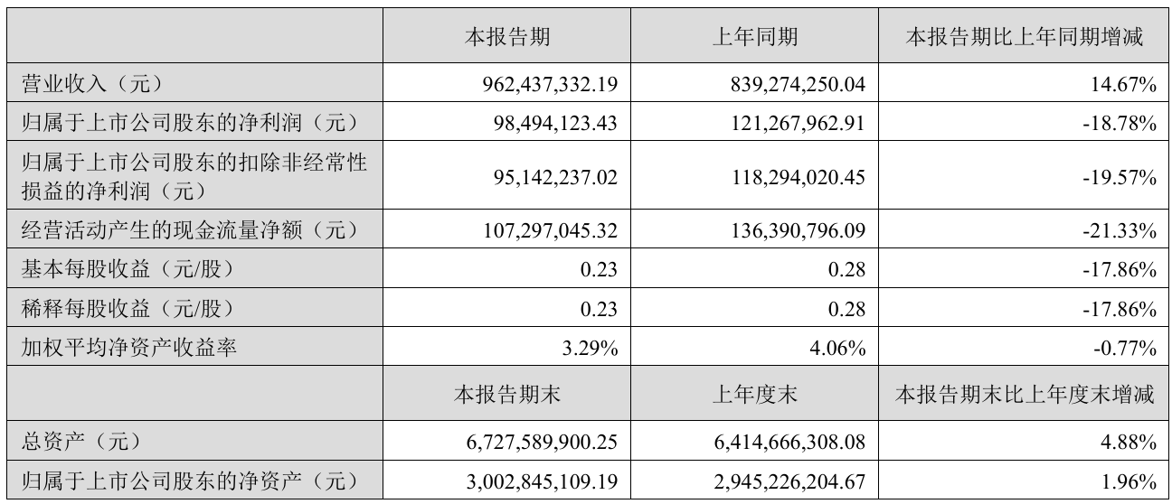 财报速递：同益中2025年半年度净利润6647.63万元