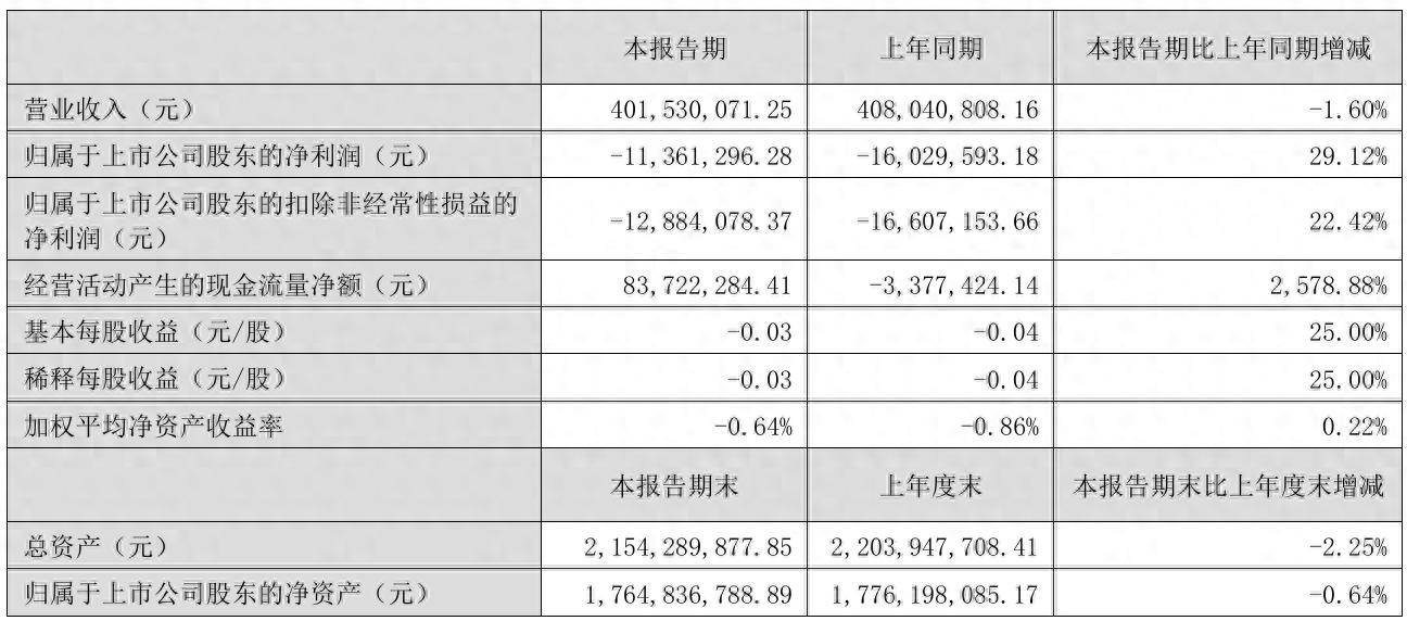 财报速递：同益中2025年半年度净利润6647.63万元