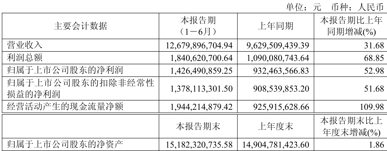 宝馨科技半年报:核心业务毛利率提升13.78%,成本管控显著带动净利润减亏近58%