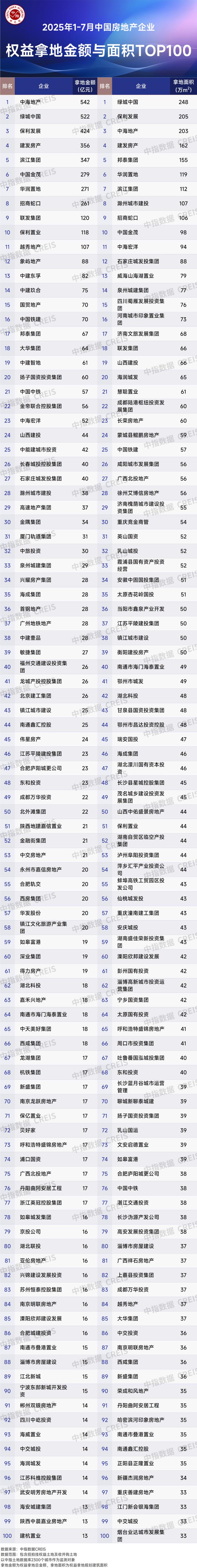 中指研究院：8月一线城市新建住宅价格同比上涨6.88%