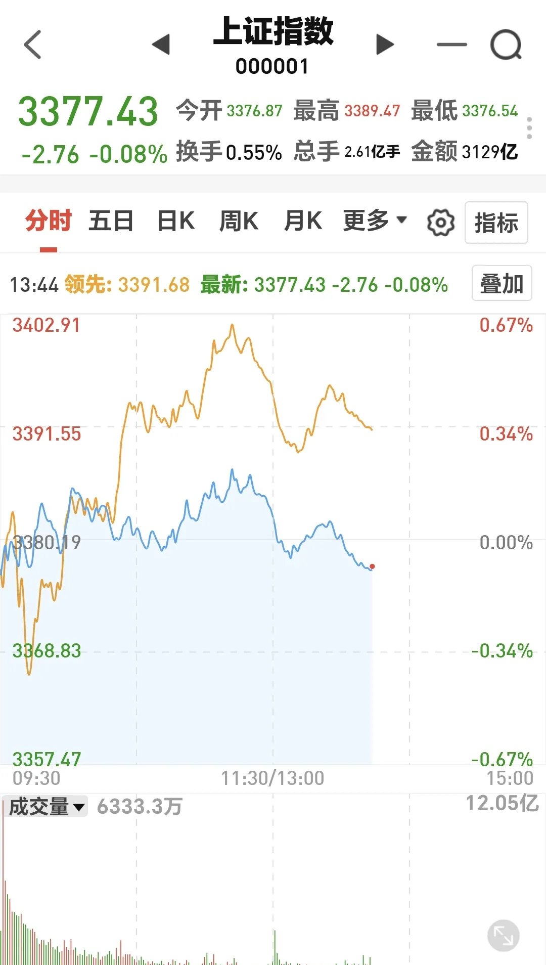 涨停雷达：铜铅锌金银+巴西铜金矿+甘肃国企 白银有色触及涨停