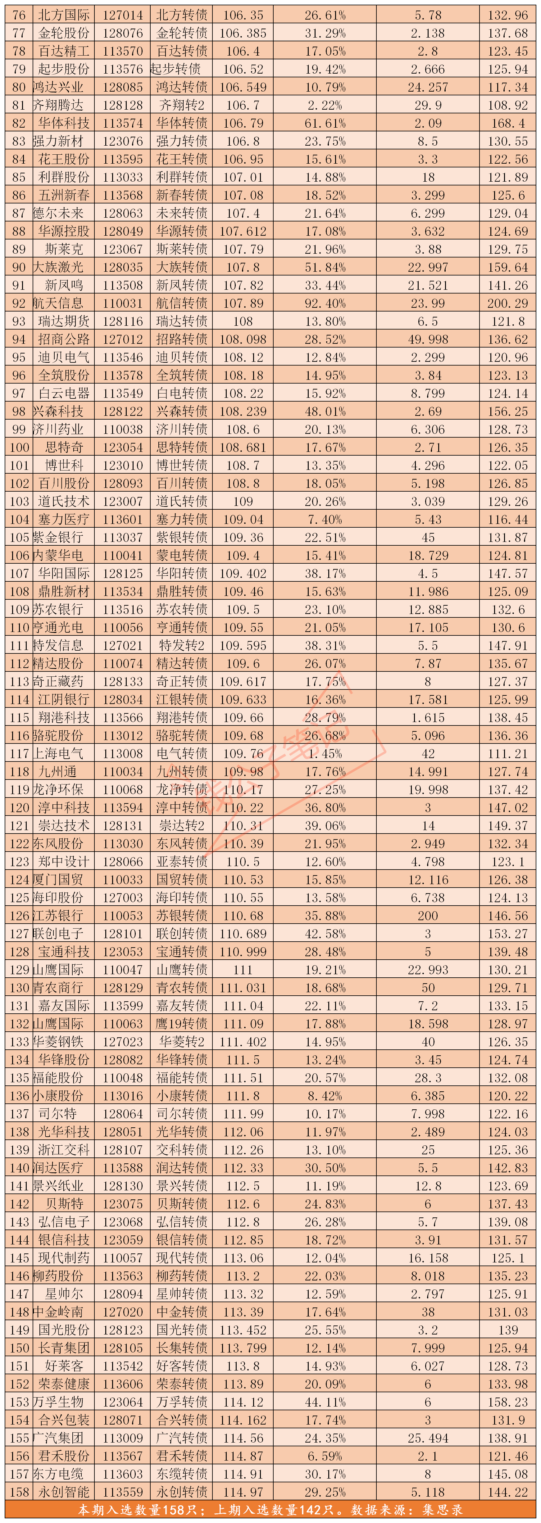 中证转债指数收跌0.72%，97只可转债收涨