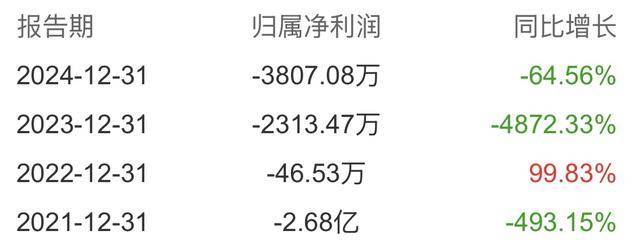 销量增长难解业绩忧，西部牧业上半年亏损加剧，疆内失守阵地疆外拓展遇挫
