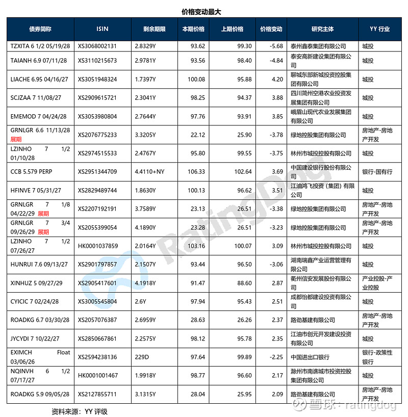 债市公告精选|新世界发展澄清注资传言，禹洲集团完成约67亿美元境外债重组