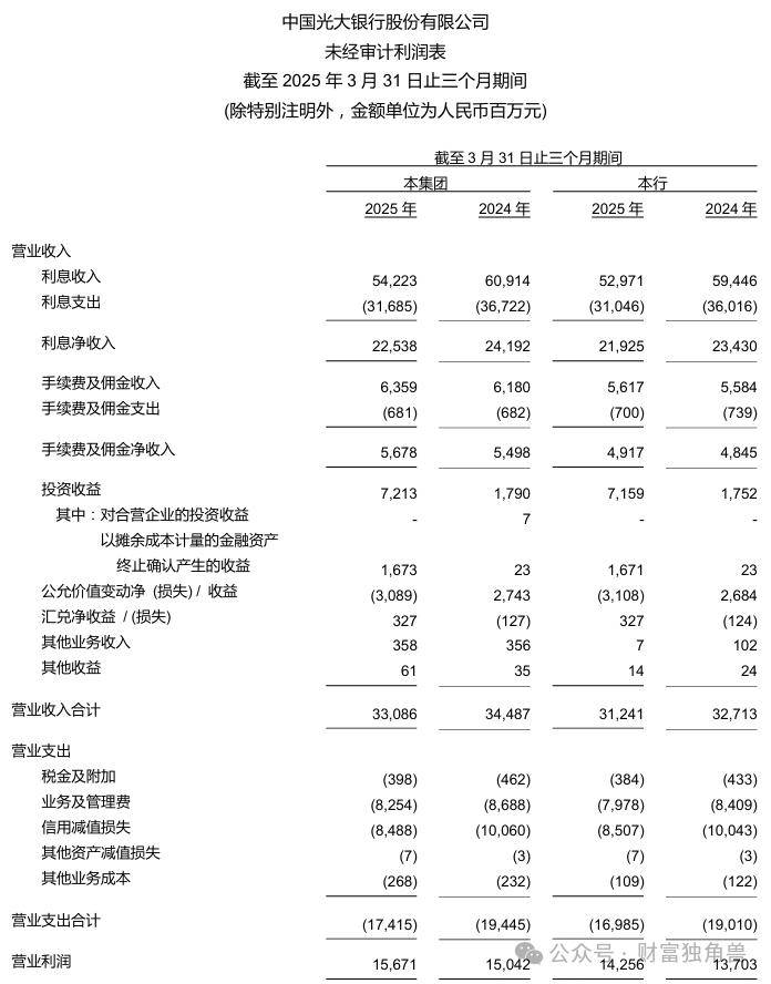 光大银行2025半年报透视:营收连降、不良贷款规模超500亿,罚单频现凸显合规困境