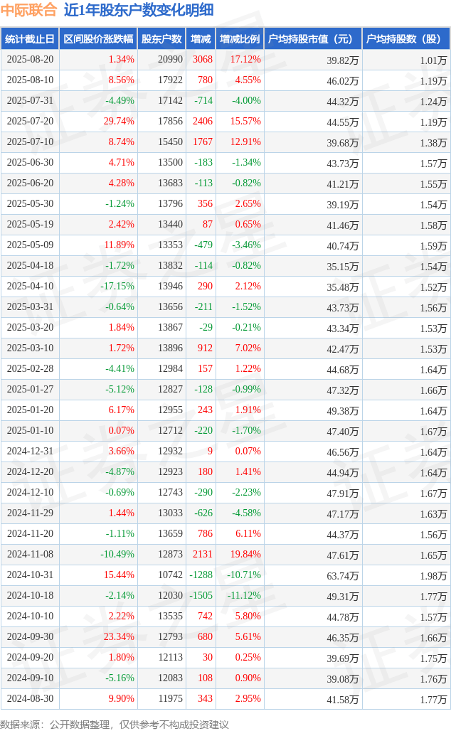 福晶科技：截至2025年8月29日股东数为50,968户