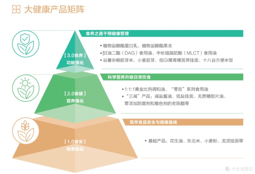 金龙鱼：持续进行产品结构调整、产品升级