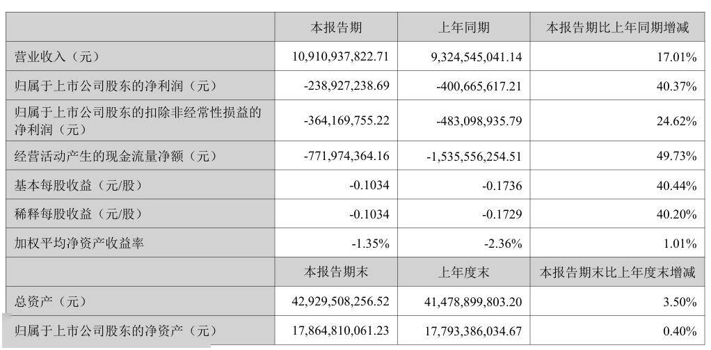 欧晶科技半年度营业收入2.39亿元,同比下降59.14%