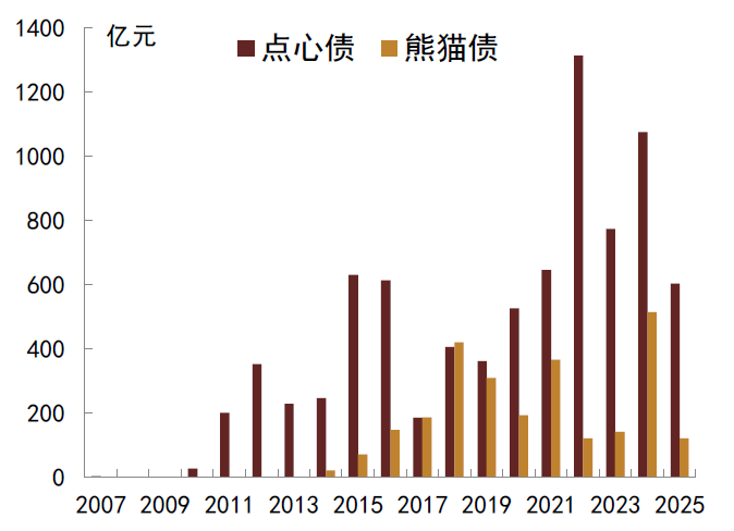 离岸人民币地方政府债券持续“上新”