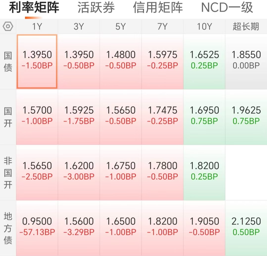 美债收益率集体上涨，10年期美债收益率涨3.50个基点