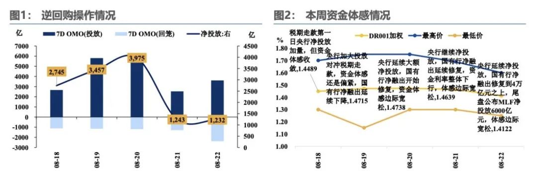 权益市场降温，债市修复窗口开启？黄金创3500新高！美元信用VS降息预期博弈 | 债圈大家说09.02