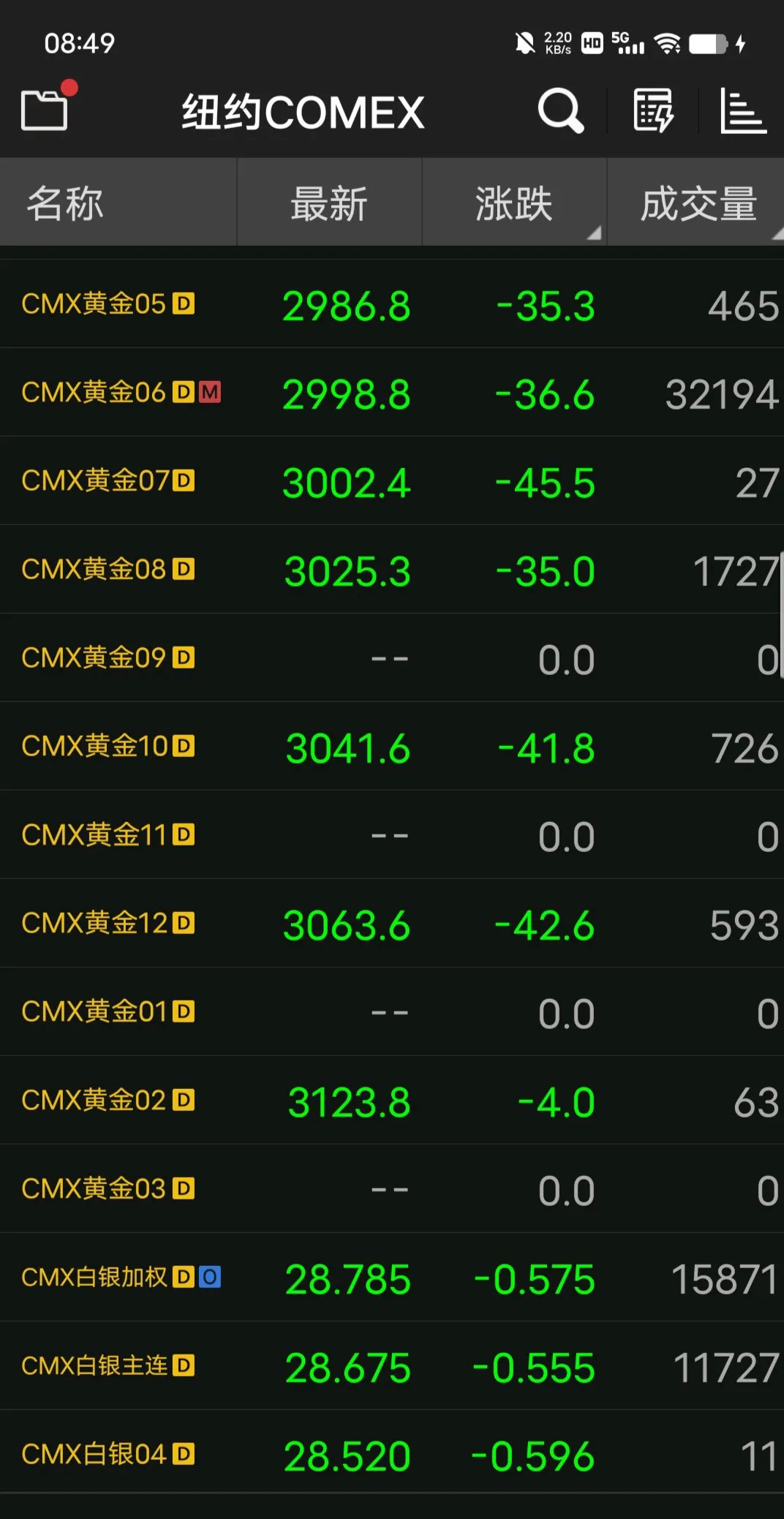 国内期货开盘涨多跌少 黄金、原油等涨超1%
