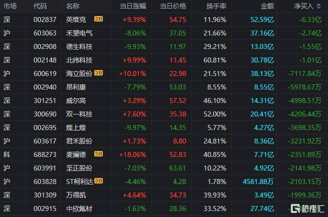恒宝股份实控人套现背后的焦虑:上半年双主业持续收缩,净利润“含金量”不足