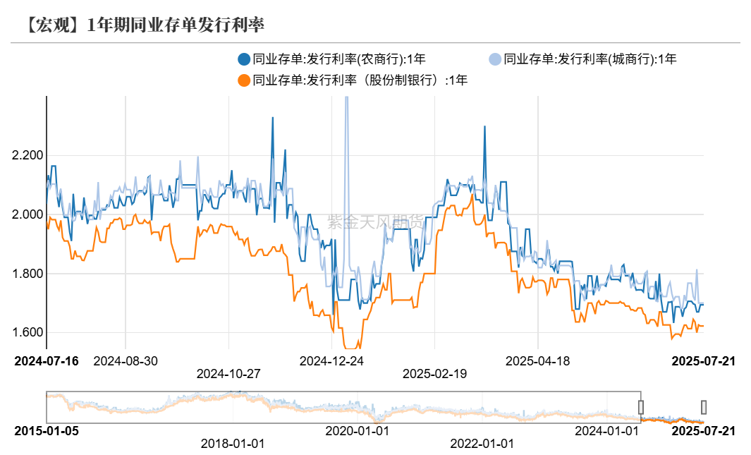 【财经分析】信用债结构性“跑赢”利率债 短端品种或为阶段“良配”