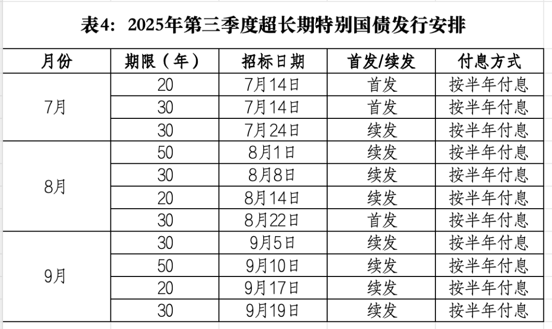 财政部拟第二次续发行2025年超长期特别国债(三期),招标面值总额350亿元